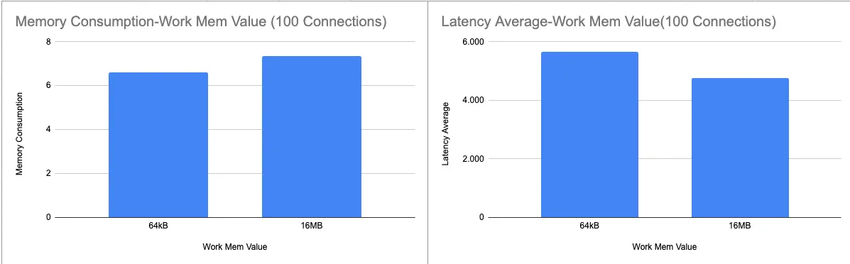 Memory consumption and latency for 100 connections