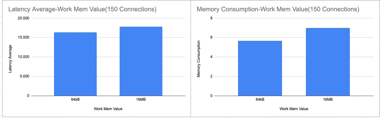 Memory consumption and latency for 150 connections