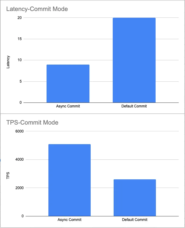 pgbench benchmark results comparing commit_delay and wal_writer_delay configurations
