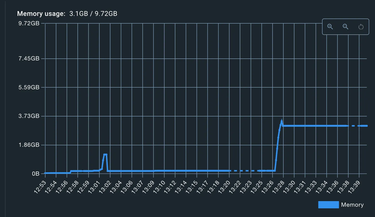 Default PostgreSQL Instance Memory Usage - 3.5GB