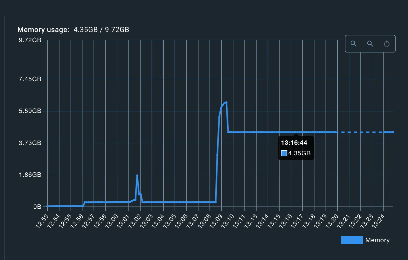 Optimized PostgreSQL Instance Memory Usage - 4.5GB