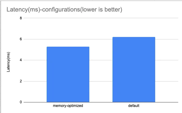 Vacuum Performance Comparison