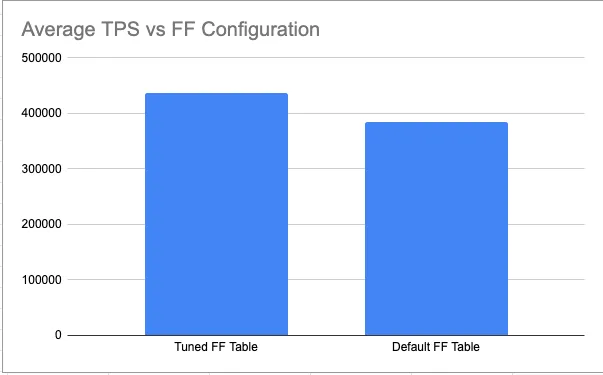 Latency comparison with different fillfactor configurations