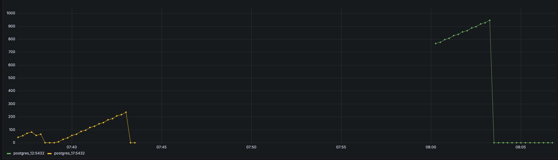 pg_stat_progress_vacuum live monitoring — PG12 vs PG17 during the 50M-row benchmark