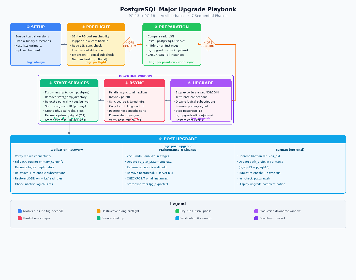 PostgreSQL Upgrade Playbook — 7 Phases