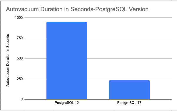 Autovacuum duration comparison: PostgreSQL 12 (~950s) vs PostgreSQL 17 (~225s)