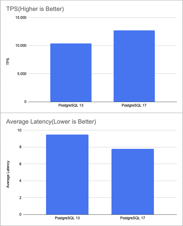 WAL Insert Lock Benchmark)