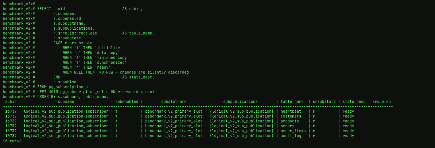 psql session on the PG 14 subscriber showing the join returning six rows, one per published table, all with srsubstate &lsquo;r&rsquo; and state_desc &lsquo;ready&rsquo;, for subscription OID 16739 against slot benchmark_v2_primary_slot