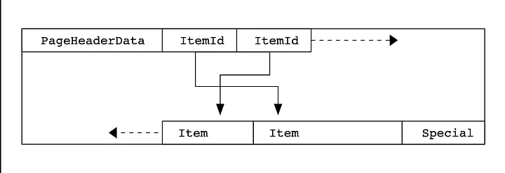 Visualization of PostgreSQL B-tree index page layout