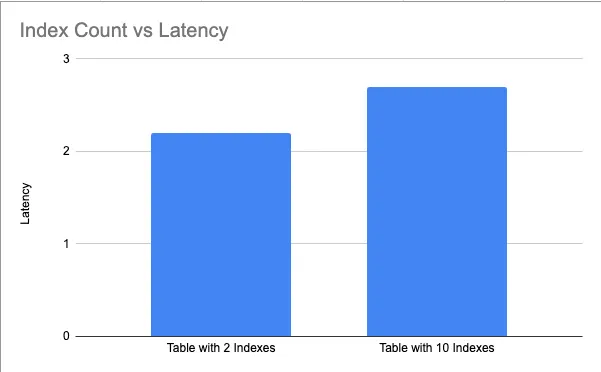 Latency comparison between tables with 2 indexes vs 10 indexes