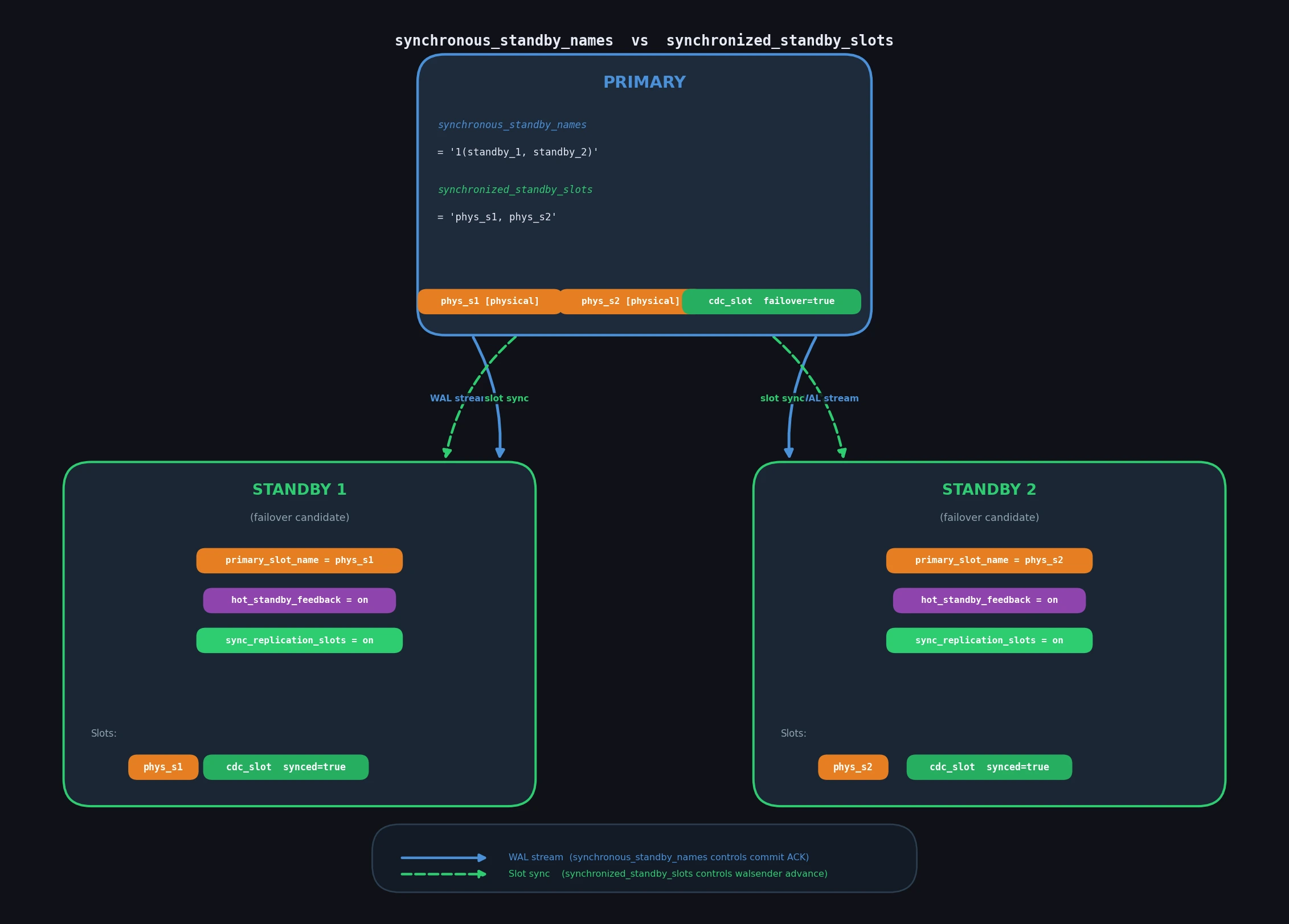 Topology diagram showing the independence of synchronous_standby_names and synchronized_standby_slots